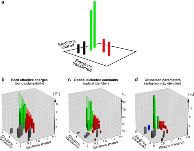 Fig. 2 | Three-dimensional maps defining design rules for materials with desired properties