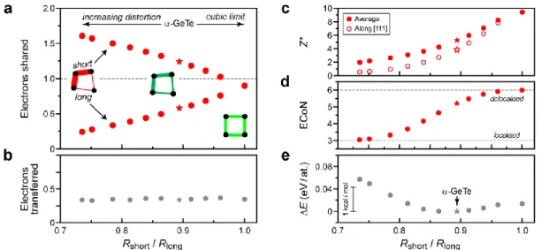 Fig. 3 | Mechanism of the Peierls distortion in materials as described by quantum-based  indicators
