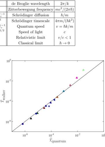 FIG. 11. Average dimensionless kinetic energy T e of the walker, vs quantum prediction, with the equivalence B ≡ D.˜ Symbols correspond to different mode subsets (Table II)