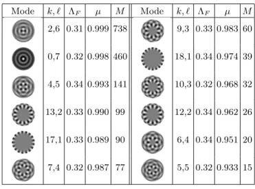 TABLE I. Twelve dominant Neumann eigenmodes for a cavity of radius 14.3 mm filled with 20 cS oil and forced at 83 Hz.