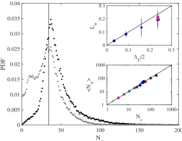 FIG. 10. Probability distribution function of the coherence time N w , for the two modes (k, `) = (0, 5) and (6, 3) of subset S 2 (in black and gray respectively)