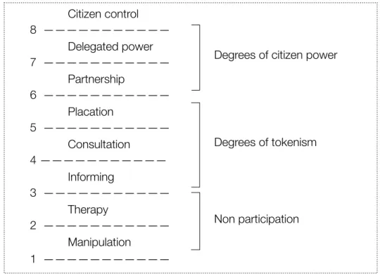 Fig. 3: Eight rungs on a ladder of citizen participation.  
