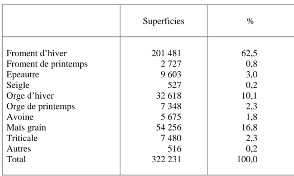 Tableau 1 : Superficies cultivées dans les différentes espèces de céréales pour le grain  en Belgique en 2005 (ha)  Superficies  %  Froment d’hiver  Froment de printemps  Epeautre  Seigle  Orge d’hiver  Orge de printemps  Avoine  Maïs grain  Triticale  Aut