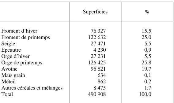 Tableau 3 : Superficies cultivées dans les différentes espèces de céréales pour le grain  en Belgique en 1967 (ha)  Superficies  %  Froment d’hiver  Froment de printemps  Seigle  Epeautre  Orge d’hiver  Orge de printemps  Avoine  Maïs grain  Méteil 