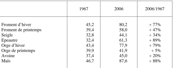 Tableau 4 : Rendement en grain des principales céréales :   comparaison entre 1967 et 2006 (x 100 kg/ha) 