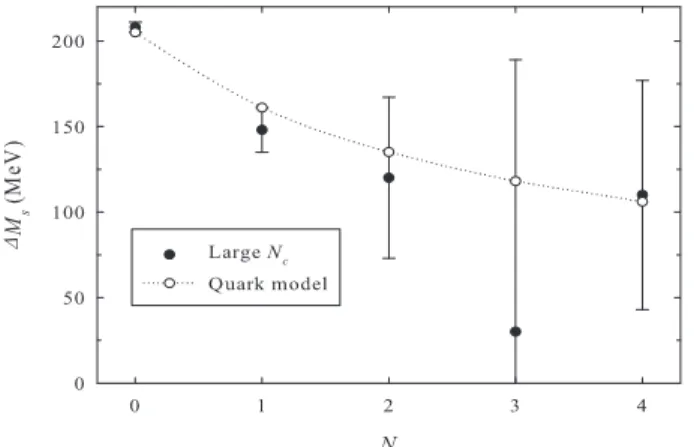 Figure 3: ∆M s from the 1/N c expansion mass formula, Eq. (1) and the QM mass result (for details see Ref