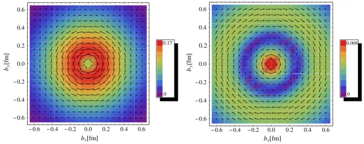FIG. 2 (color online). Distributions in impact-parameter space of the mean transverse momentum of unpolarized quarks in a longitudinally polarized nucleon