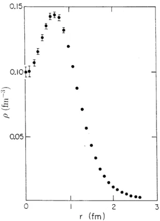 FIG. 2. Point-proton density distribution for 4 He obtained by unfolding the free proton form factor, allowing for meson exchange corrections and relativistic effects