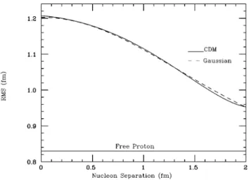 Figure 3 exhibits r p as a function of r NN . For separated solitons, the r NN is just the separation of the soliton centers and r p 5 0.83 fm as indicated by the horizontal line labeled