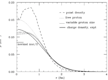 FIG. 4. 4 He density distributions: The dashed line is the point density from a parametrized Green’s function Monte Carlo  calcula-tion