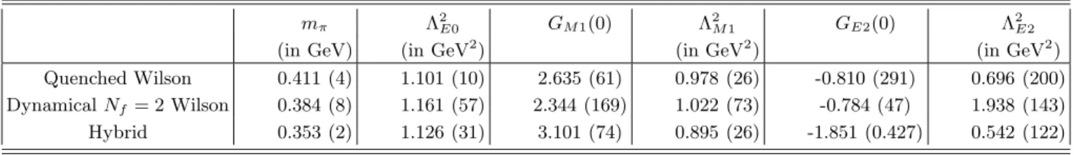 TABLE I: Parameters for the ∆ + (1232) form factors for three different lattice QCD calculations [23, 24]