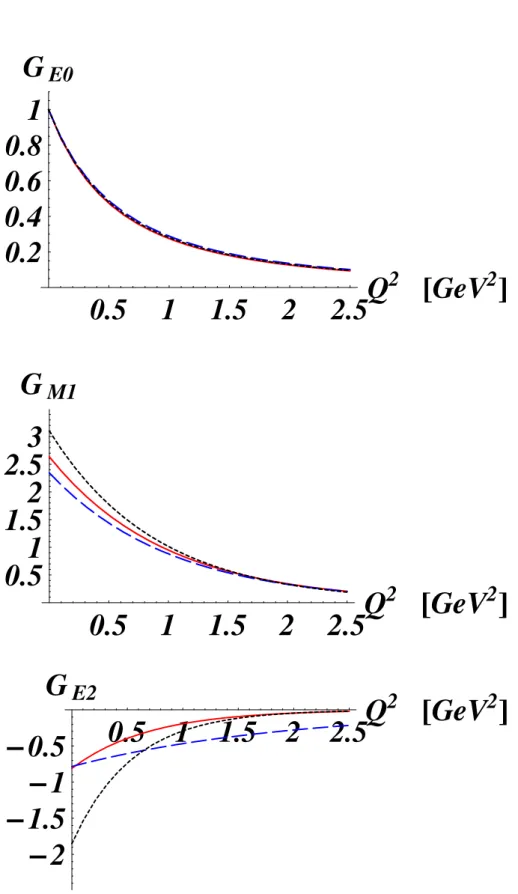 FIG. 2: Comparison of three different QCD lattice calculations for the ∆ + (1232) e.m