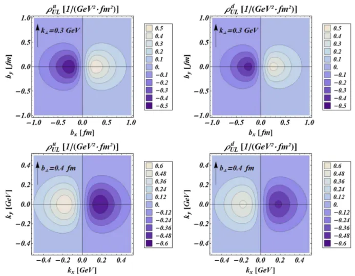 FIG. 5 (color online). The distortions of the transverse Wigner distributions due to the spin of the quarks (pointing out of the plane) in an unpolarized proton