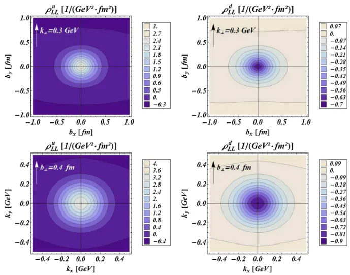 FIG. 7 (color online). The distortions of the transverse Wigner distributions due to the correlation between the quark spins and the proton spin (pointing out of the plane)