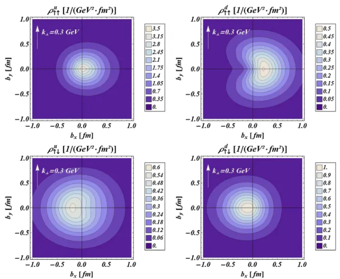 FIG. 9 (color online). The transverse Wigner distributions of longitudinally polarized quarks in a longitudinally polarized proton ( ¼" pointing out of the plane) in impact-parameter space with fixed transverse momentum k ~ ? ¼ k ? e^ y and k ? ¼ 0:3 G