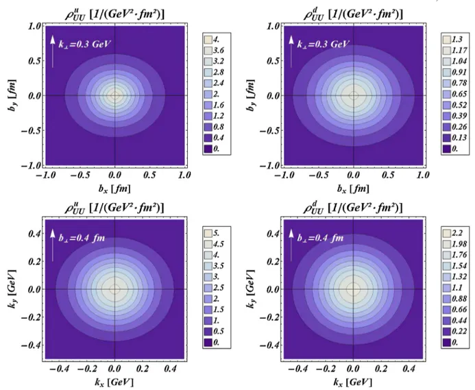 TABLE I. The average quadrupole distortions of the transverse Wigner distribution of unpolarized quarks in an unpolarized proton from the LCCQM