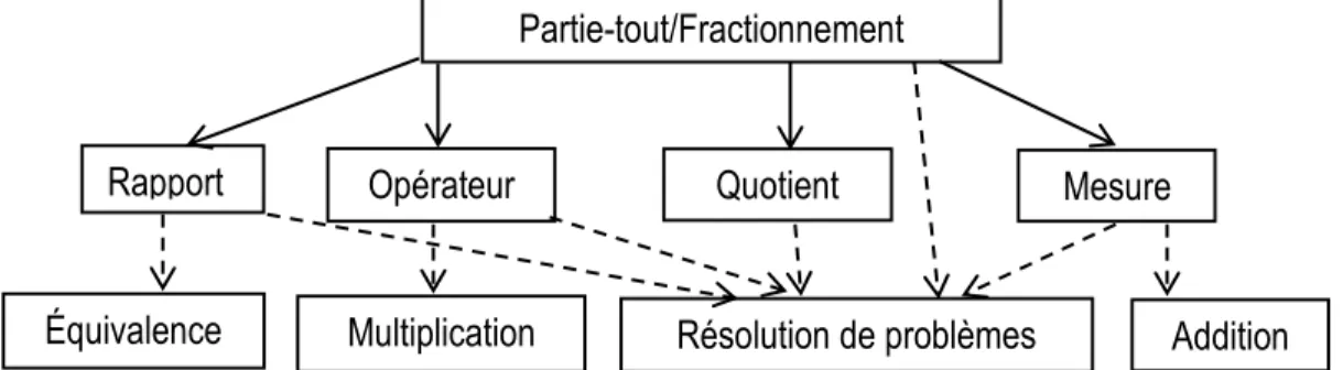 Figure 3: Modèle théorique reliant les cinq sens des fractions aux différentes opérations des fractions  et de résolution de problèmes (M