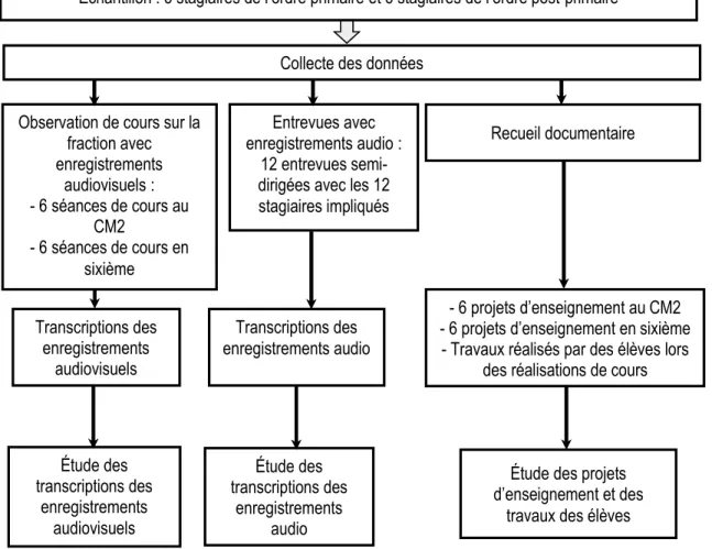 Figure 5 : Schéma de collecte et d’analyse des données 