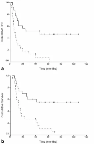 Figure 1. These charts illustrate (Top) disease-free survival (DFS) and (Bottom) overall survival according to  deoxycitidine kinase expression