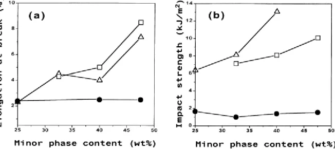 Fig. 12. Plots of the elongation at break (a) and impact strength (b) versus the minor phase content for the PS- PS-rich PS/SBR/PE ( ), PS/SBR ( ) and PS/PE (●) blends