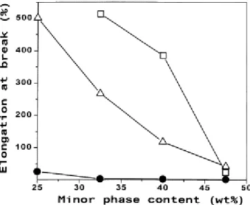 Fig. 14. Plot of the elongation at break versus the minor phase content for the PE-rich PS/SBR/PE ( ), PE/SBR  ( ) and PS/PE (●) blends