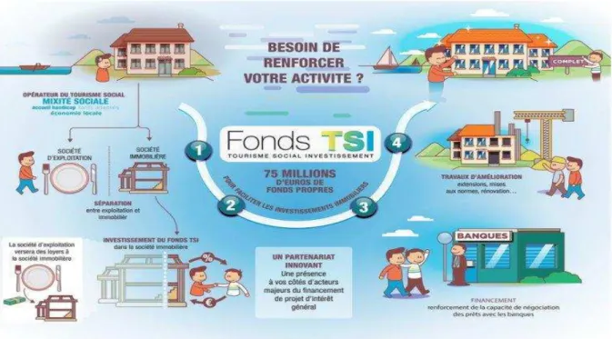 Figure 5 : Schéma du montage du fonds « Tourism Social Investissement »  (Source : http://www.caissedesdepots.fr/fonds-tourisme-social-investissement) 