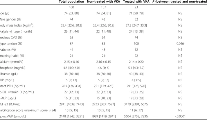 Table 1 Main clinical characteristics and biological data of the total population of the study and according to antivitamin K (VKA) therapy status