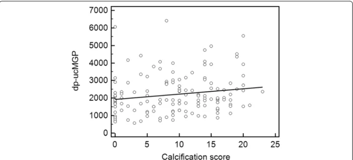 Figure 2 Univariate regression between the calcification score and dp-ucMGP (in pmol/L) in patients not treated with VKA (n = 137) (r 2 = 0.02850, p = 0.049).