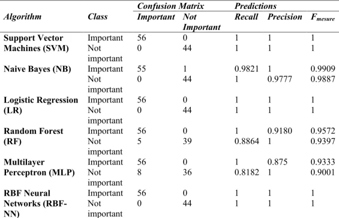 Table 4.4 Factor analysis method (prediction and confusion matrices) 