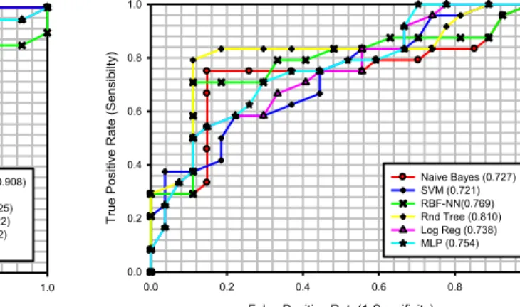 Figure 4.6 Factor Analysis. (ROC Curves)  Figure 4.7 Principal Components Analysis  (ROC Curves) 