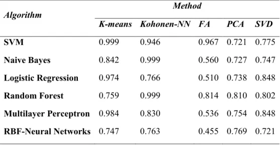 Table 4.7 AUC values by reduction/optimization method for the classification algorithms