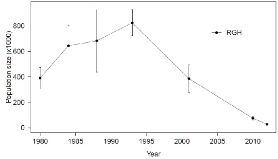 Figure  2.1.  Population  estimates  from  aerial  censuses,  with  confidence  intervals  (CI)  when 