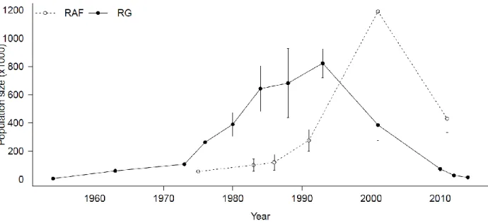 Figure 3.1. Population estimates, with confidence intervals (CI) when available, for the Rivière- Rivière-George  and  Rivière-aux-Feuilles  migratory  caribou  herds  in  northern  Québec  and  Labrador  compiled  from  aerial  census  counts