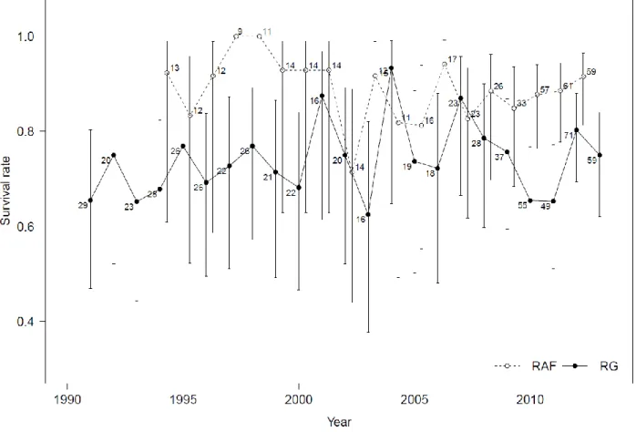 Figure  3.3.  Annual  survival  rate  (mean  ±  95%  confidence  intervals)  of  radio-collared  adult  female caribou from the Rivière-George (RG) and Rivière-aux-Feuilles (RAF) herds from 1991  to 2013 and 2012, respectively