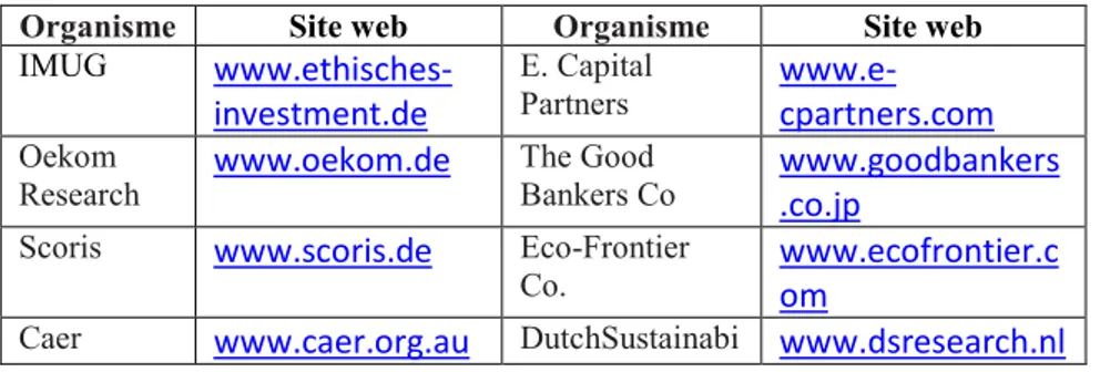 Tableau 2 : liste des organismes de mesure de la performance socio- socio-environnementale 