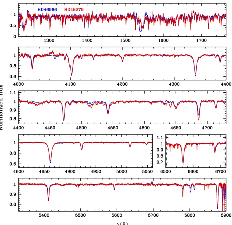 Fig. 5. Comparison between the observed spectra of HD 46966 (blue) and HD 48279 (red)