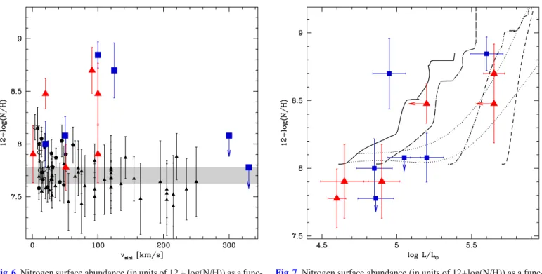 Fig. 6. Nitrogen surface abundance (in units of 12 + log(N/H)) as a func- func-tion of projected rotafunc-tional velocity