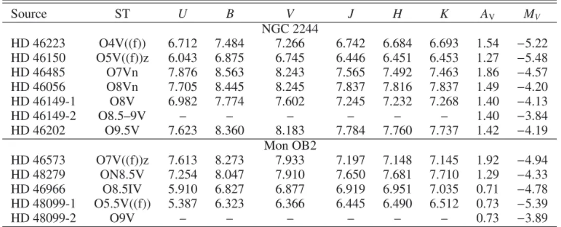 Table 1. Sample stars and photometry. Source ST U B V J H K A V M V NGC 2244 HD 46223 O4V((f)) 6.712 7.484 7.266 6.742 6.684 6.693 1.54 − 5.22 HD 46150 O5V((f))z 6.043 6.875 6.745 6.446 6.451 6.453 1.27 − 5.48 HD 46485 O7Vn 7.876 8.563 8.243 7.565 7.492 7.