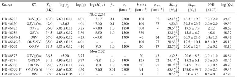Table 4. Derived stellar properties of the sample stars.