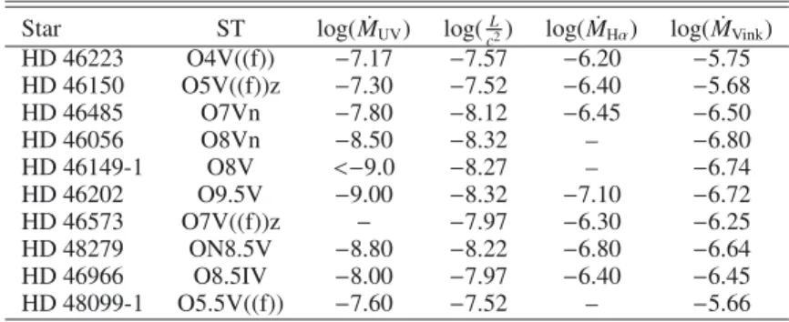 Table 5. Summary of various mass loss rates for our sample stars.