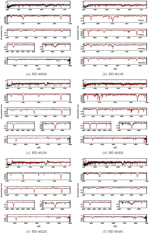 Figure 1. Best-fit CMFGEN models for the O-type stars in NGC 2244.