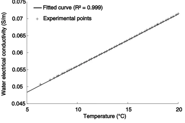 Figure 3. The water electrical conductivity of formation water increases linearly with 811 