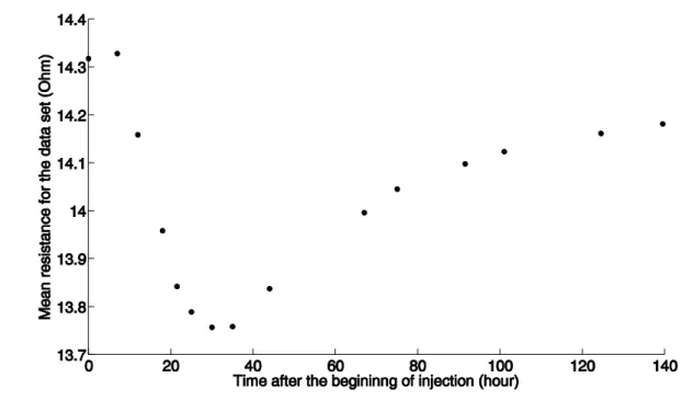 Figure 6. The mean resistance (in Ohm) of the global data set first decreases with depth as the  822 