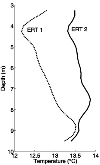 Figure 8. DTS temperature profiles in the two ERT boreholes before the test are not similar