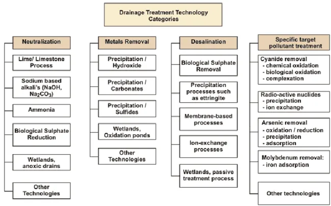 Figure 1.5. Classification of mine drainage treatment technologies (INAP, 2014) 