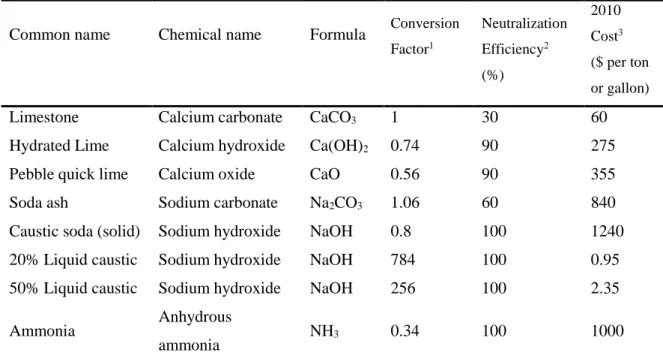 Table  1.2.  Characteristics  of  chemical  compounds  used  in  AMD  treatment  (Jacobs  et  al.,  2014)