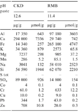 Table  1.3.  Element  composition  of  cement  kiln  dust  and  red  mud  bauxite  (Doye  and  Duchesne, 2003)
