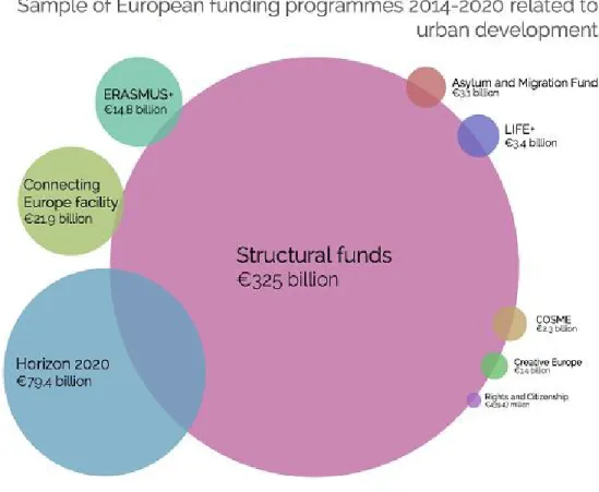Figure 4. Fonds européens entre 2014 et 2020.