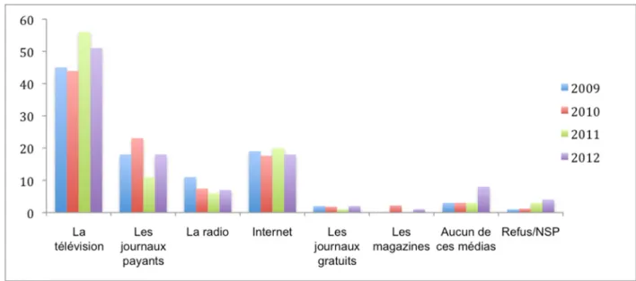 Figure 2. Réponses des participants «Quand vous voulez vous informer, quel  est le média que vous considérez le plus crédible ? Est-ce...» (CREJ, 2012 :  en ligne) 