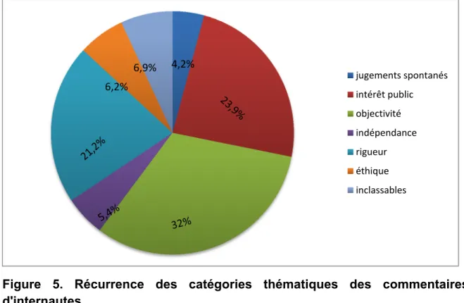 Figure 5. Récurrence des catégories thématiques des commentaires  d'internautes  jugements spontanésintérêt publicobjectivitéindépendancerigueuréthiqueinclassables6,9%6,2%4,2%